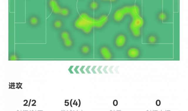 博鱼体育登录入口-阿尔瓦雷斯本场数据：任意球世界波+4过人成功1关键传球，评分7.8